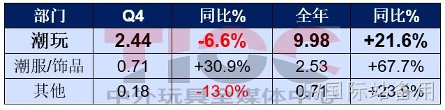 销售大涨，这家潮玩巨头却要销毁2亿元的货？